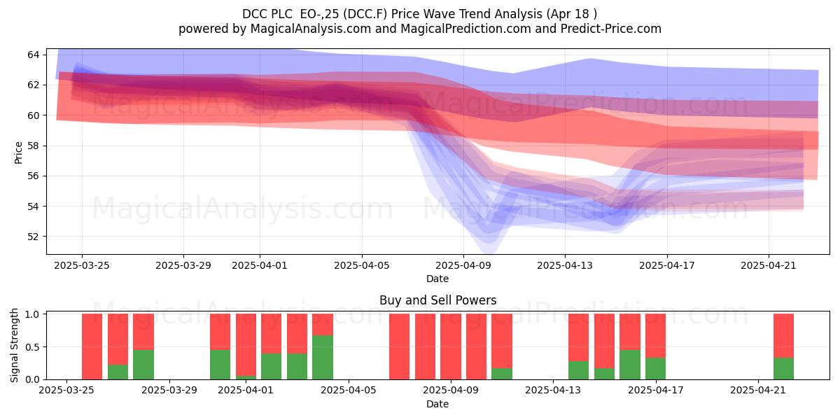  DCC PLC  EO-,25 (DCC.F) Support and Resistance area (18 Apr) 