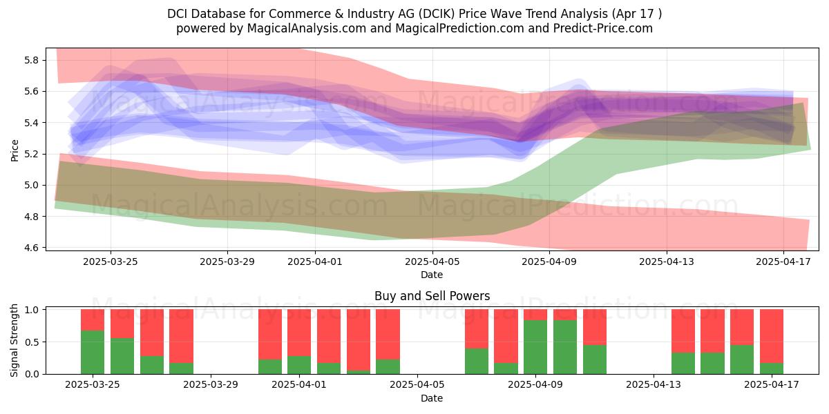  DCI Database for Commerce & Industry AG (DCIK) Support and Resistance area (17 Apr) 