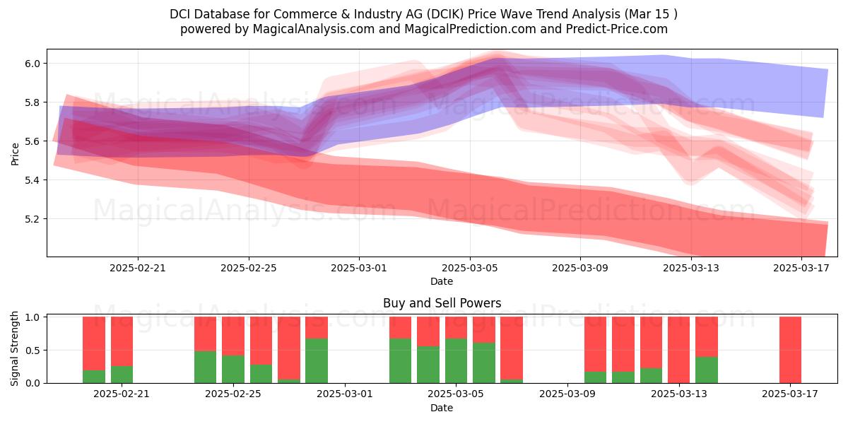  DCI Database for Commerce & Industry AG (DCIK) Support and Resistance area (15 Mar) 