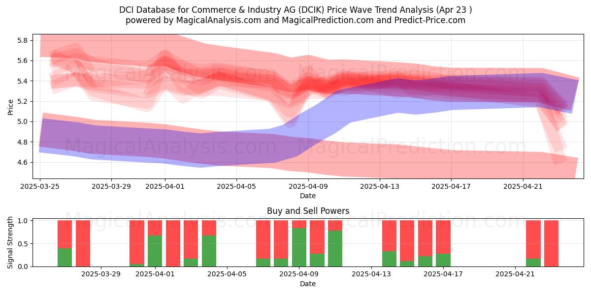 DCI Database for Commerce & Industry AG (DCIK) Support and Resistance area (23 Apr) 