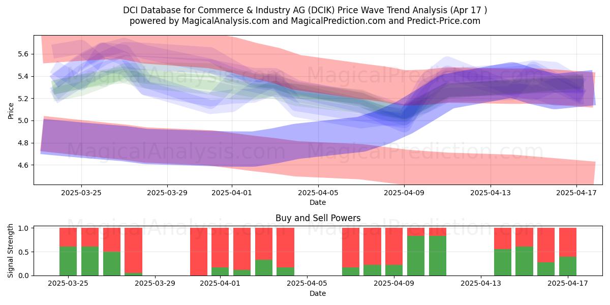  DCI Database for Commerce & Industry AG (DCIK) Support and Resistance area (17 Apr) 