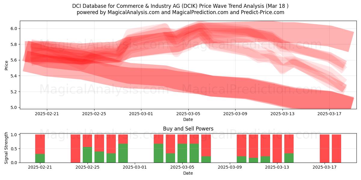  DCI Database for Commerce & Industry AG (DCIK) Support and Resistance area (18 Mar) 