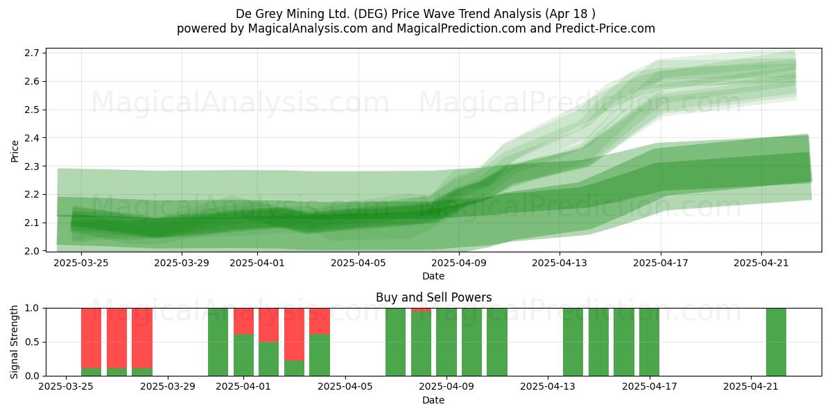  De Grey Mining Ltd. (DEG) Support and Resistance area (18 Apr) 