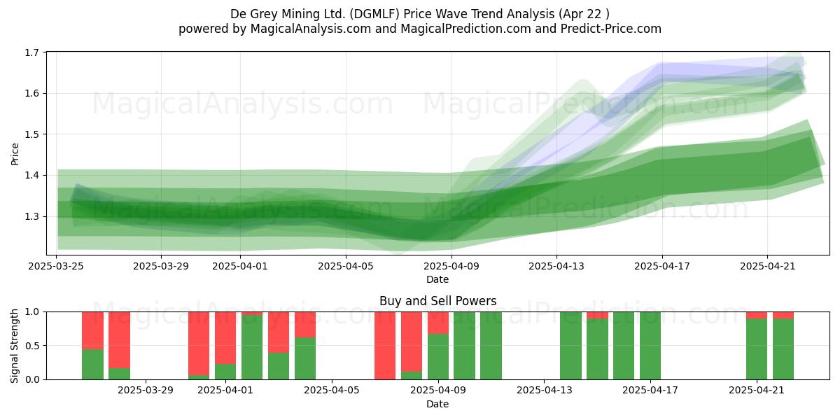  De Grey Mining Ltd. (DGMLF) Support and Resistance area (22 Apr) 