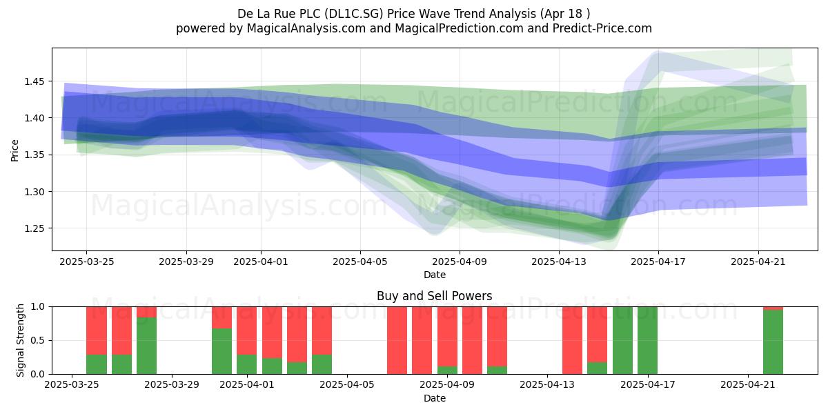  De La Rue PLC (DL1C.SG) Support and Resistance area (18 Apr) 