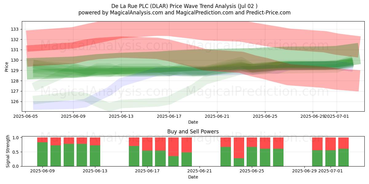  De La Rue PLC (DLAR) Support and Resistance area (01 Jul) 