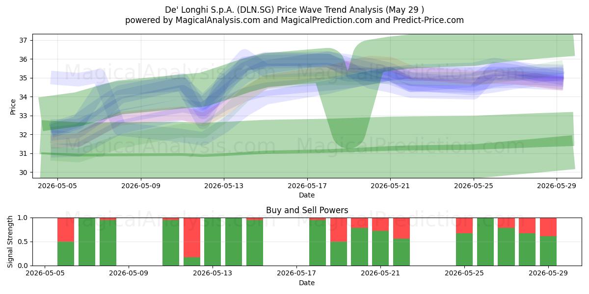  De' Longhi S.p.A. (DLN.SG) Support and Resistance area (28 May) 