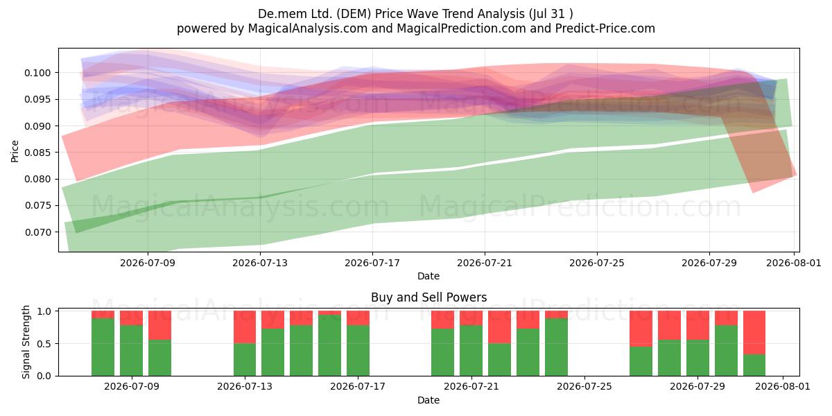  De.mem Ltd. (DEM) Support and Resistance area (30 Jul) 