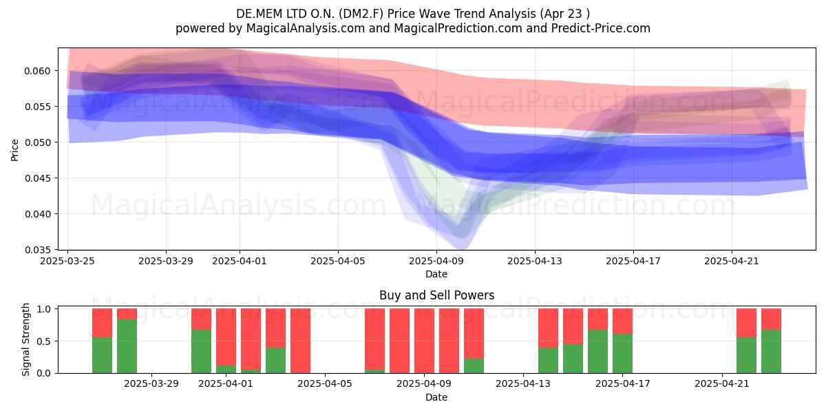  DE.MEM LTD O.N. (DM2.F) Support and Resistance area (23 Apr) 