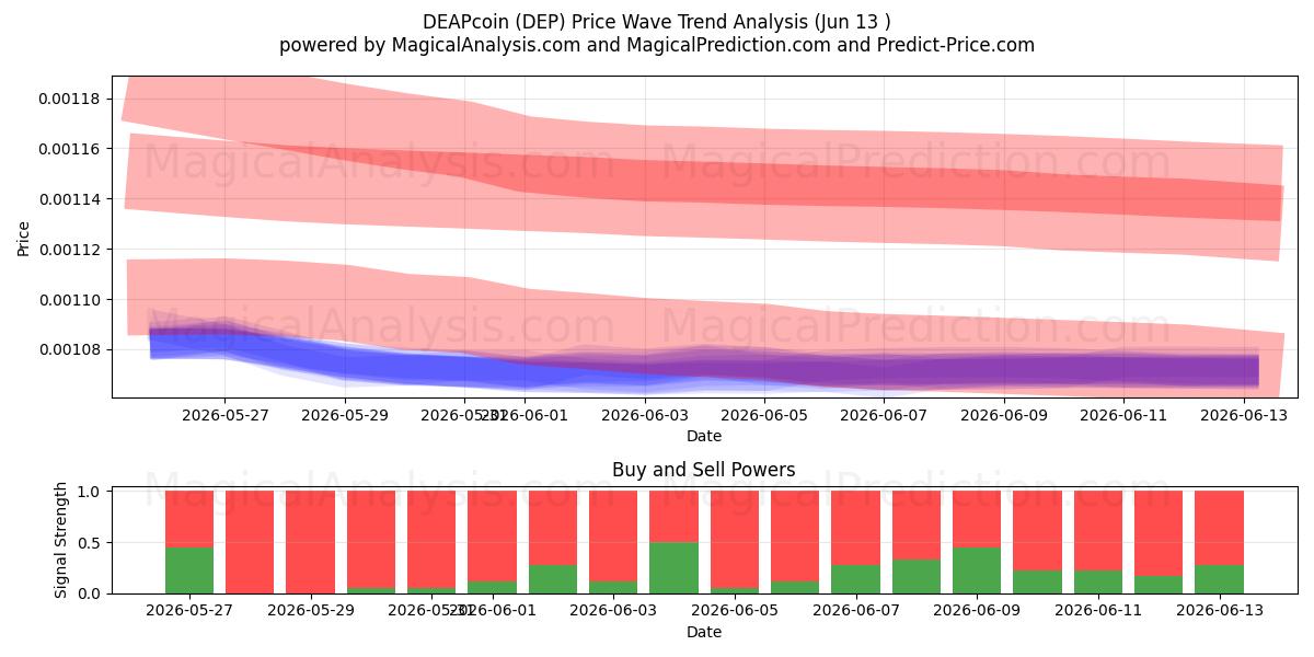  DEAPコイン (DEP) Support and Resistance area (12 Jun) 
