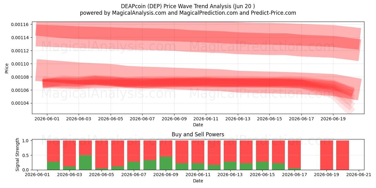  DEAPcoin (DEP) Support and Resistance area (19 Jun) 