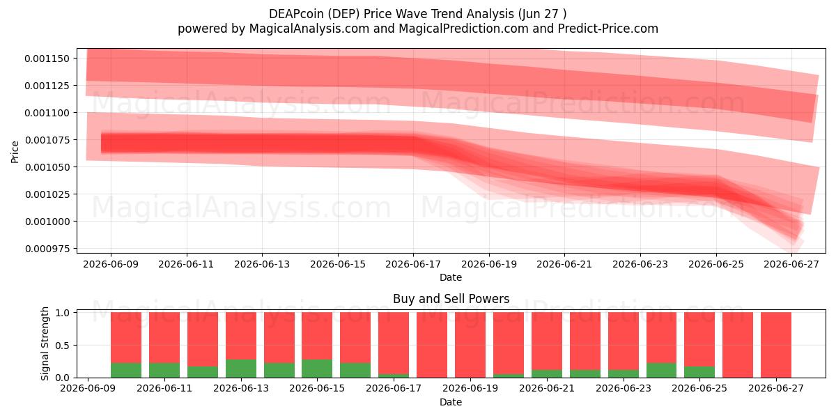  DEAPコイン (DEP) Support and Resistance area (26 Jun) 