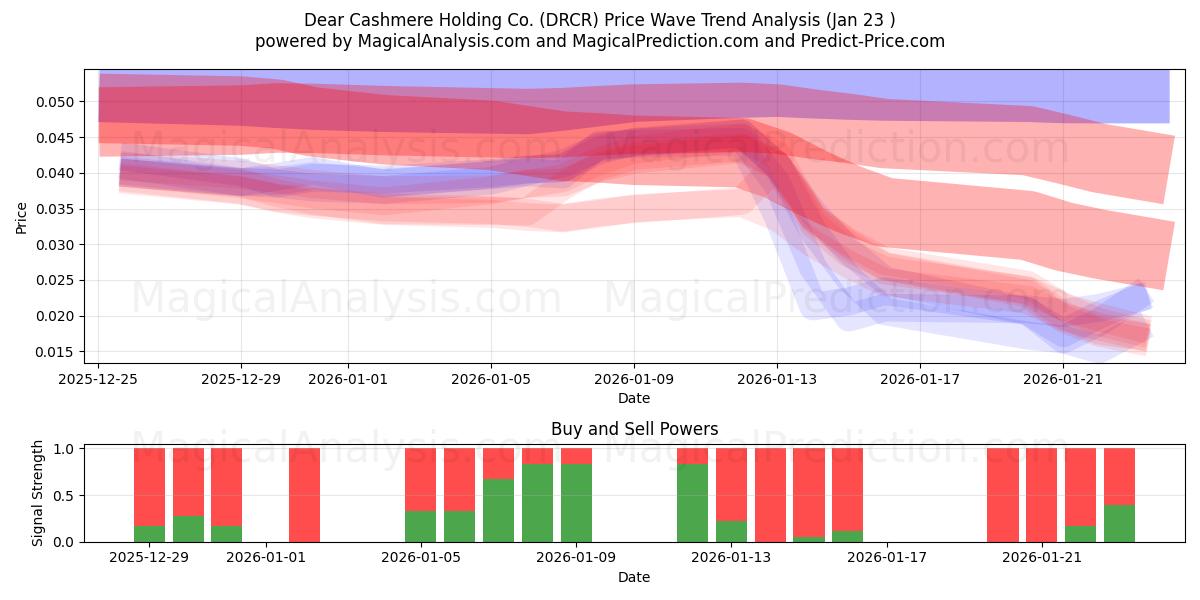  Dear Cashmere Holding Co. (DRCR) Support and Resistance area (22 Jan) 