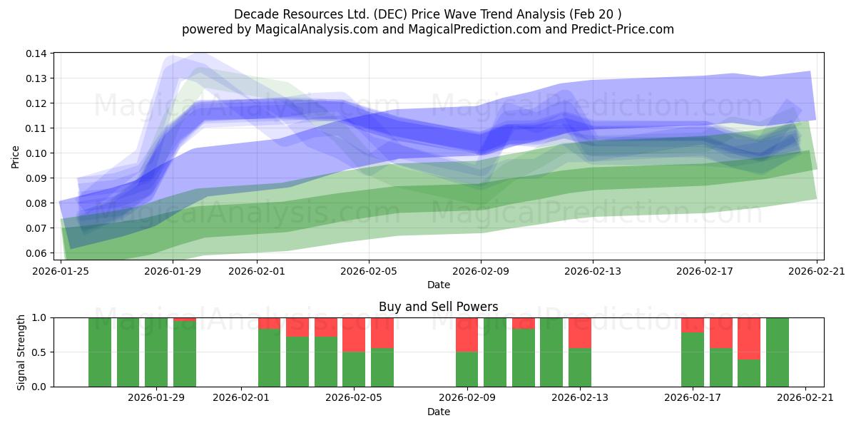  Decade Resources Ltd. (DEC) Support and Resistance area (19 Feb) 