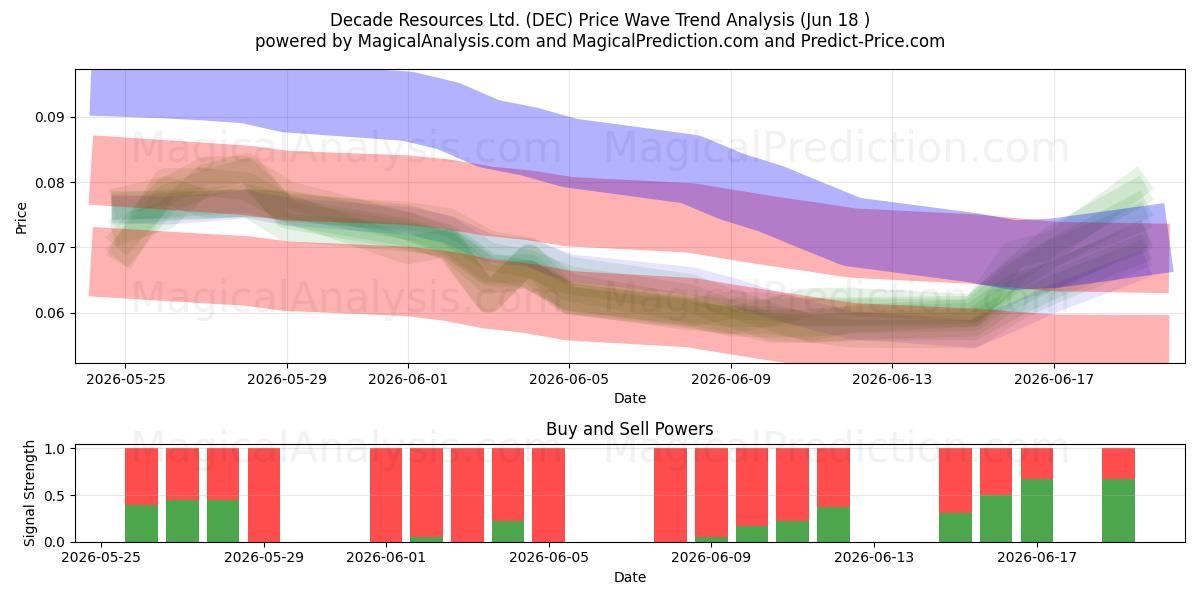 Decade Resources Ltd. (DEC) Support and Resistance area (17 Jun) 