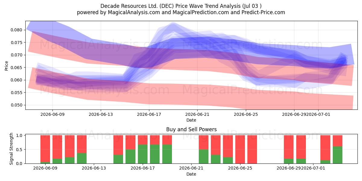  Decade Resources Ltd. (DEC) Support and Resistance area (02 Jul) 