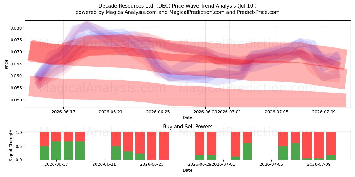 Decade Resources Ltd. (DEC) Support and Resistance area (09 Jul) 