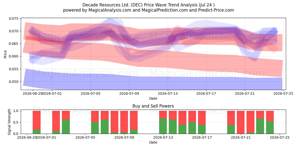  Decade Resources Ltd. (DEC) Support and Resistance area (23 Jul) 