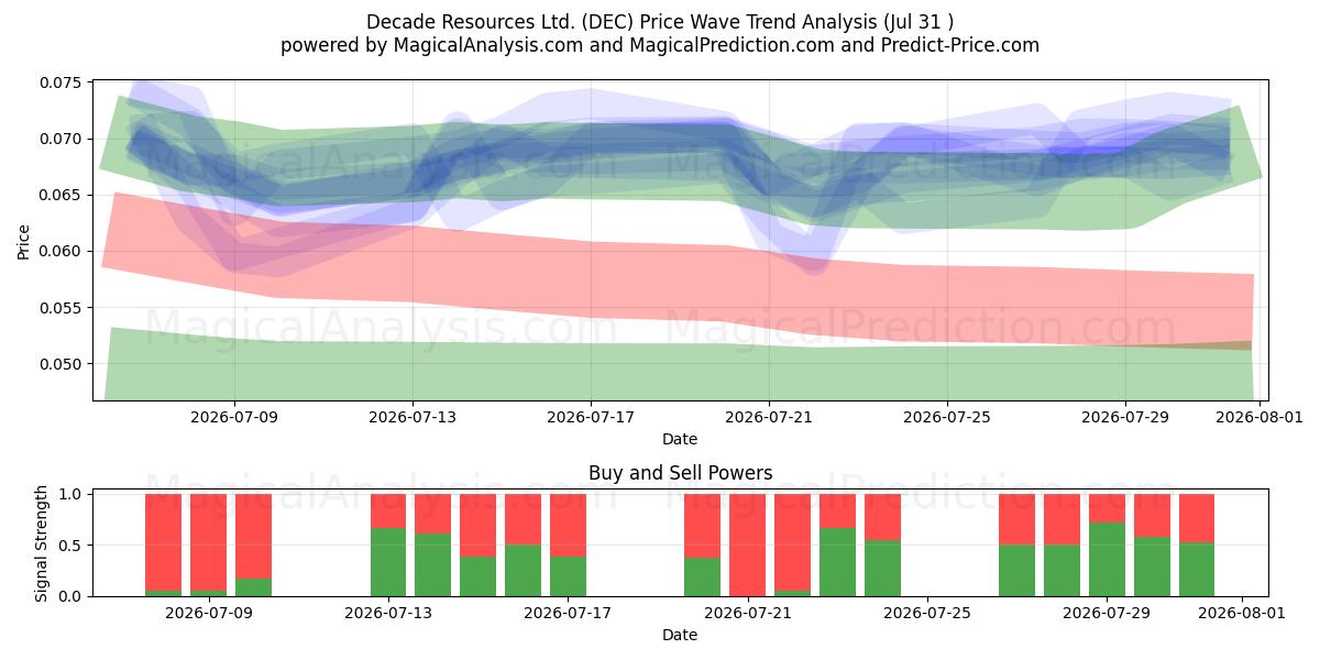  Decade Resources Ltd. (DEC) Support and Resistance area (30 Jul) 