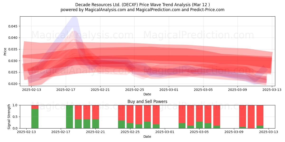  Decade Resources Ltd. (DECXF) Support and Resistance area (14 Mar) 