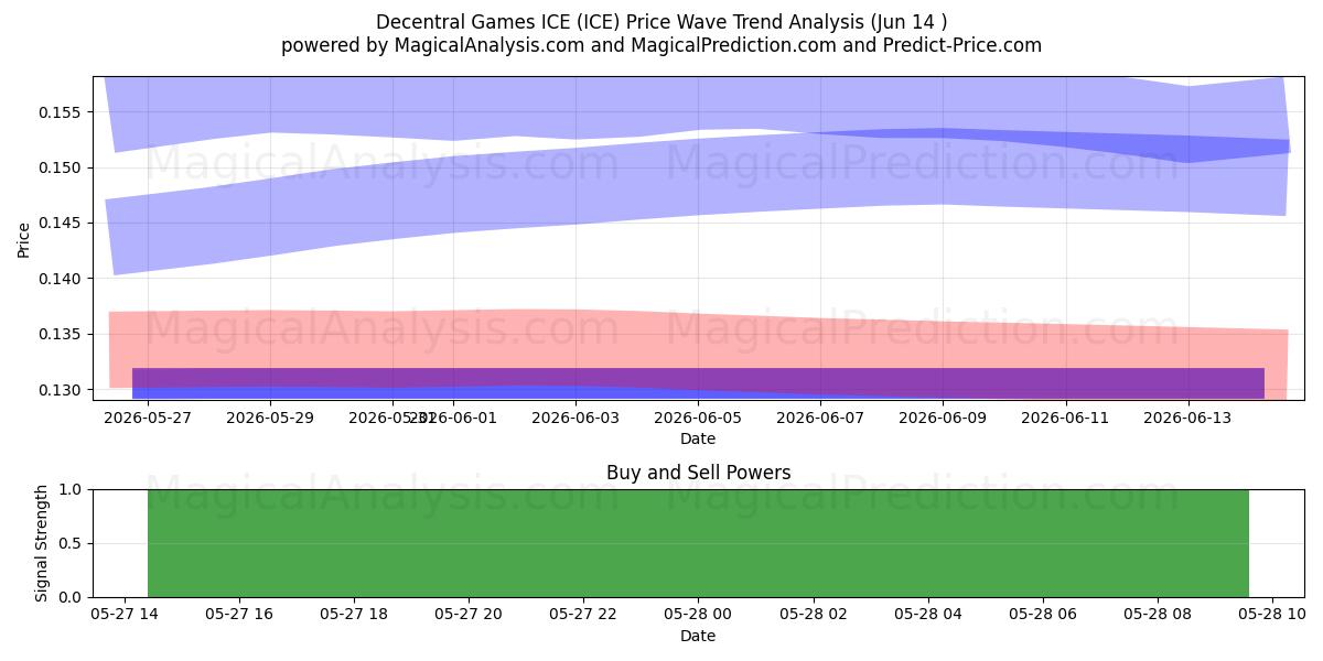  Decentral Games ICE (ICE) Support and Resistance area (31 Jul) 