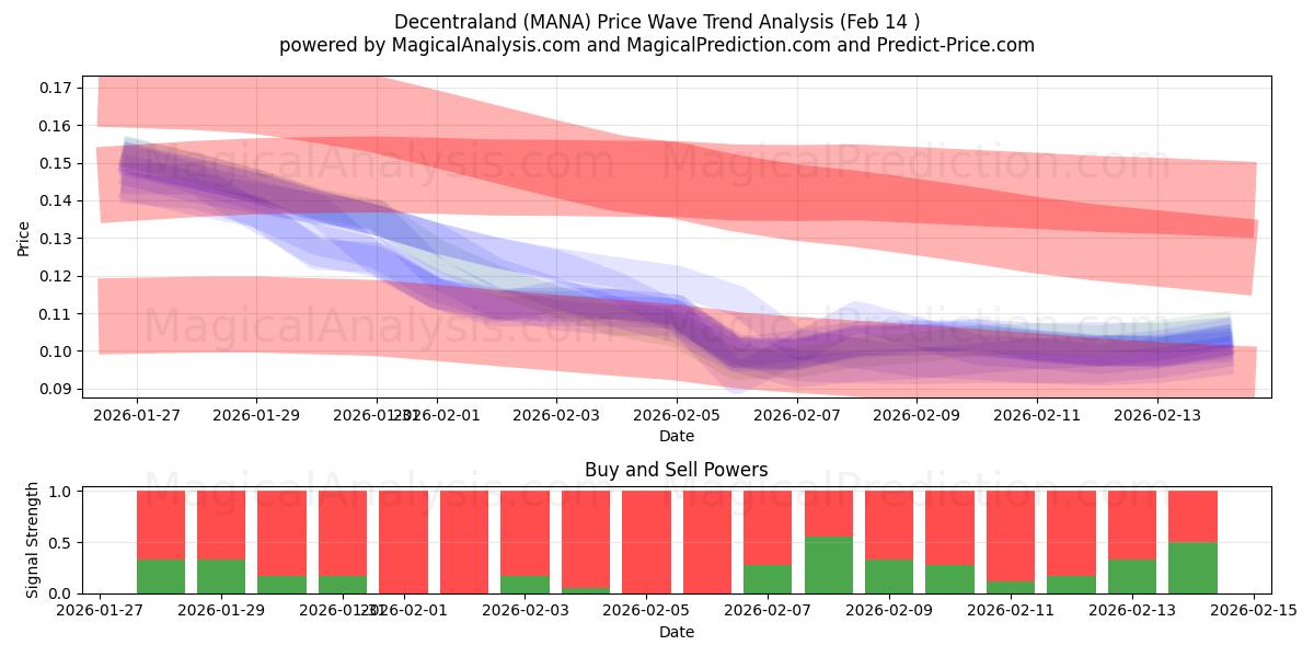  Decentraland (MANA) Support and Resistance area (13 Feb) 