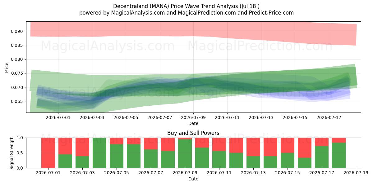  اللامركزية (MANA) Support and Resistance area (17 Jul) 