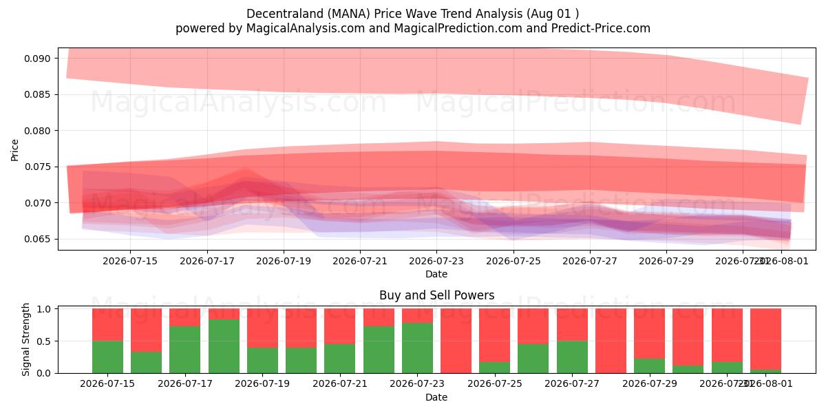  Decentraland (MANA) Support and Resistance area (31 Jul) 