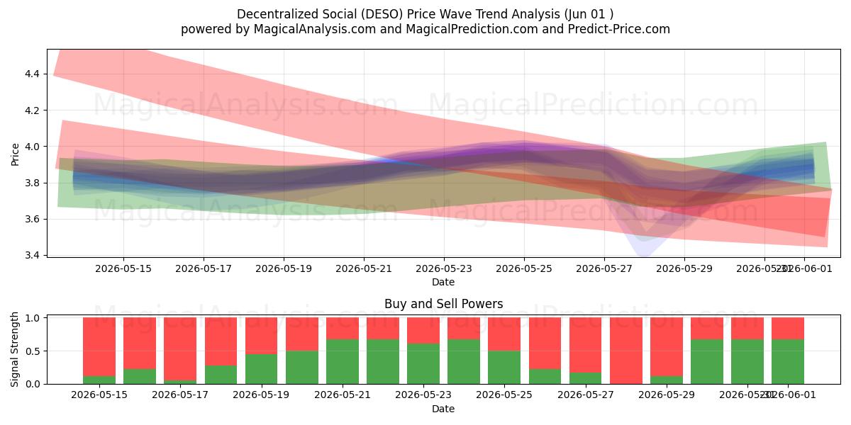  Sociale decentralizzato (DESO) Support and Resistance area (31 May) 