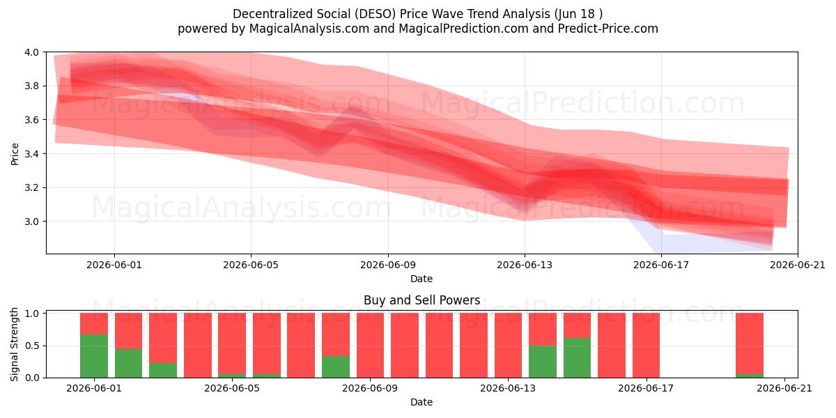  Hajautettu sosiaalinen (DESO) Support and Resistance area (11 Jun) 