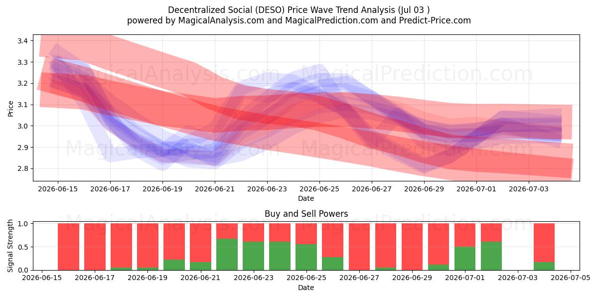  اجتماعی غیر متمرکز (DESO) Support and Resistance area (02 Jul) 