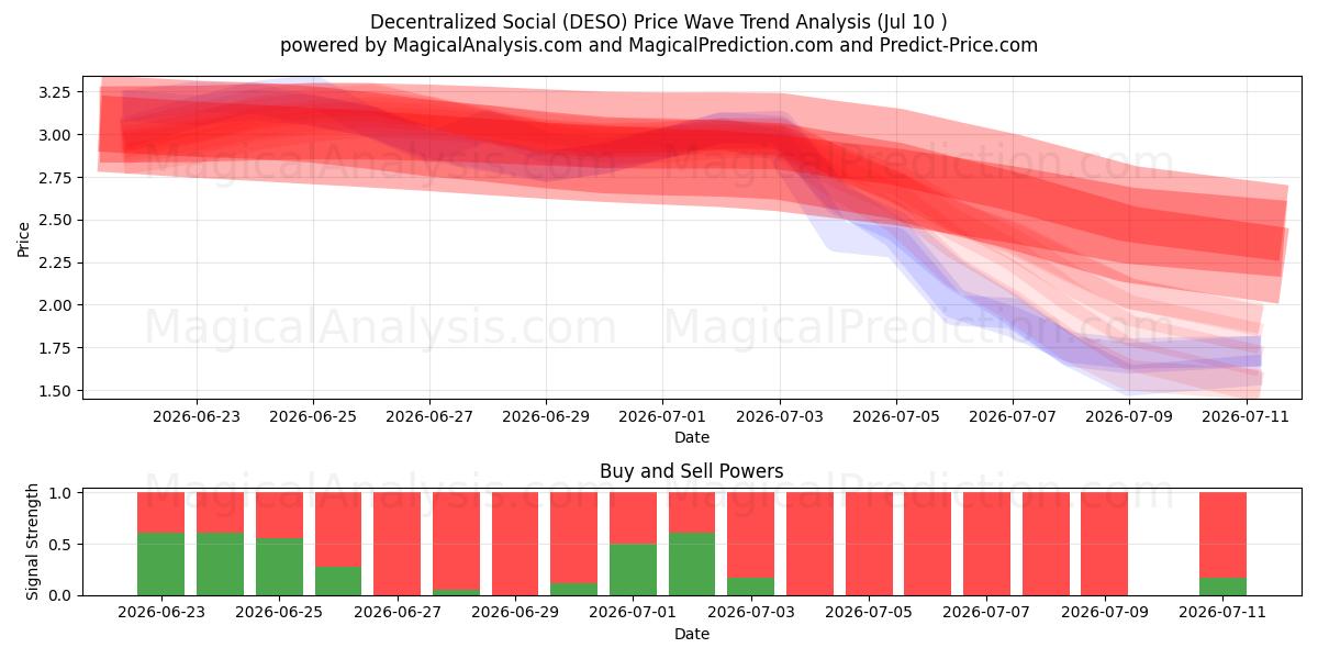  Decentraliserat socialt (DESO) Support and Resistance area (09 Jul) 