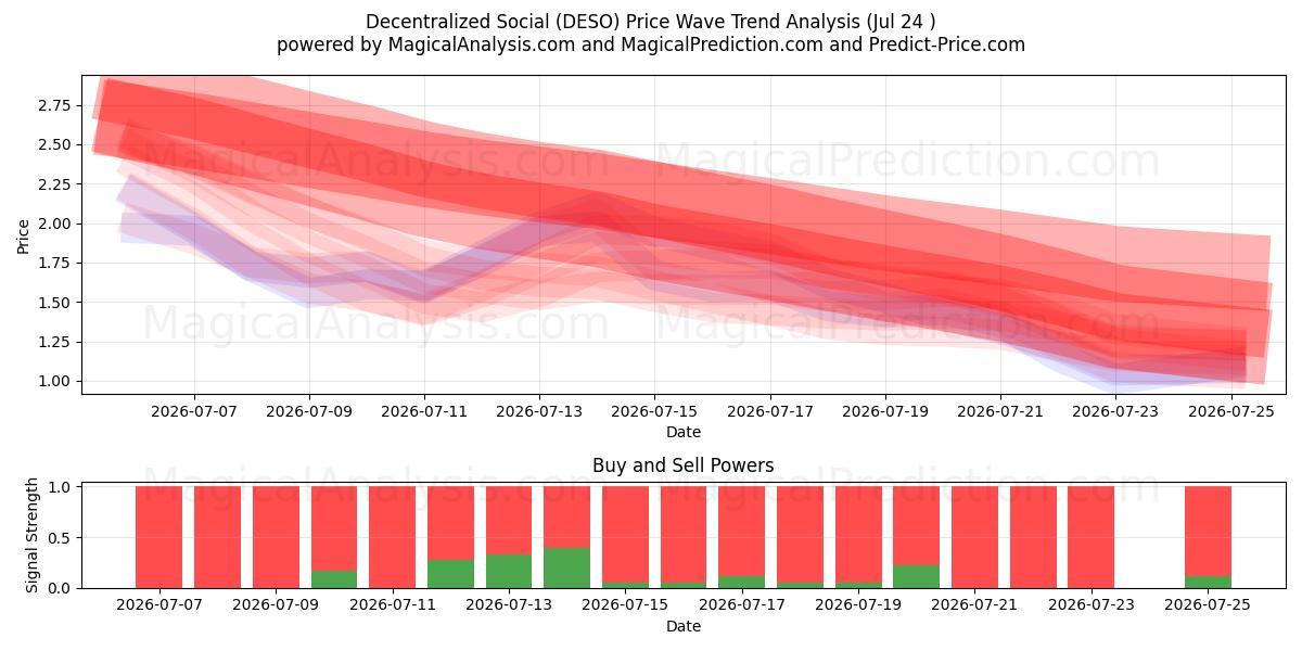  Decentralized Social (DESO) Support and Resistance area (23 Jul) 