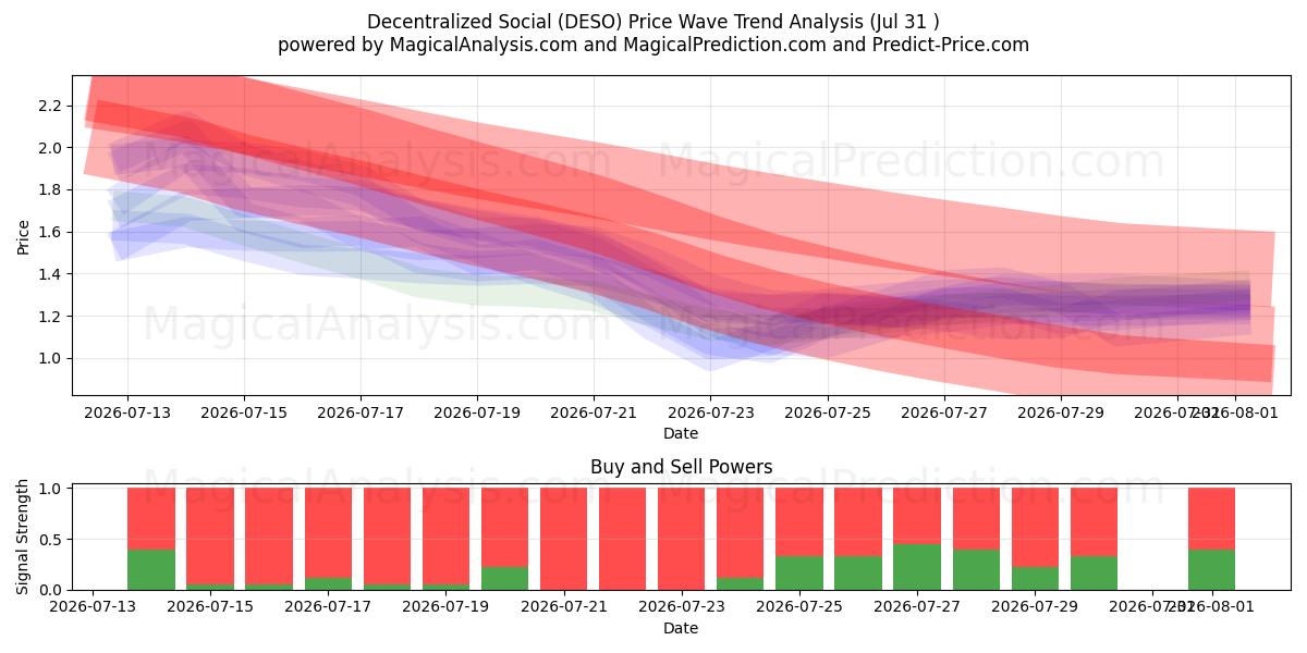  Social descentralizado (DESO) Support and Resistance area (30 Jul) 