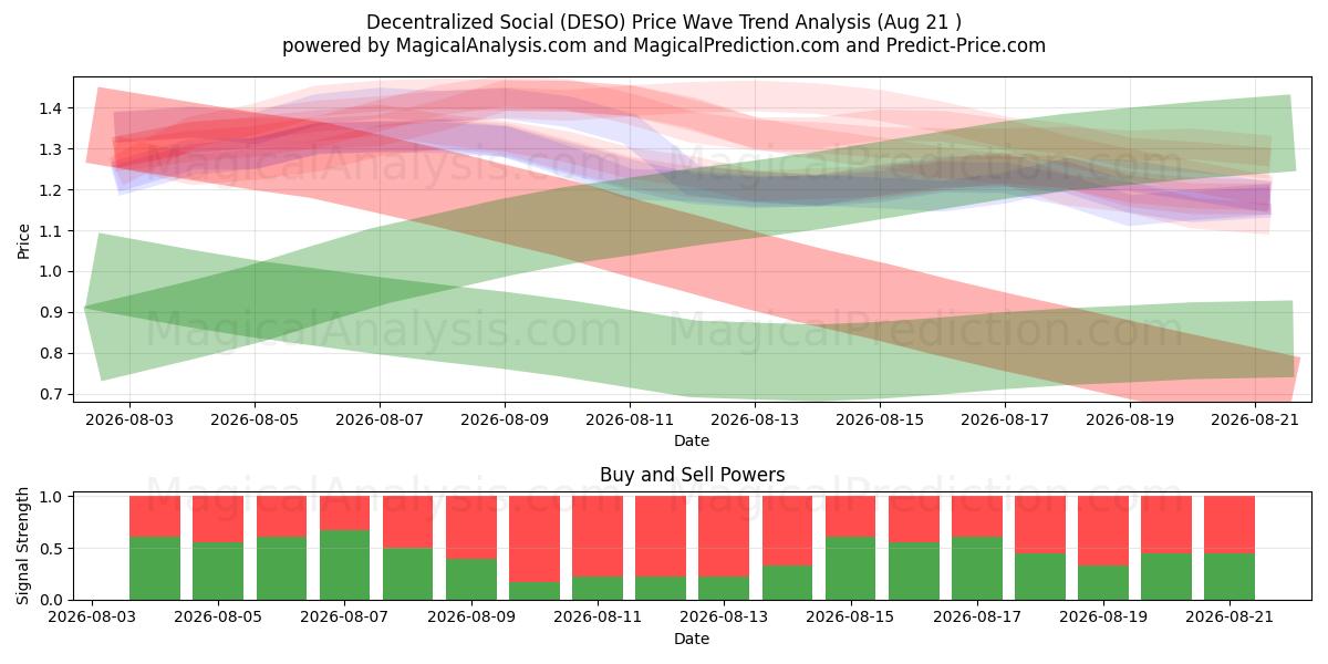  Social Descentralizado (DESO) Support and Resistance area (16 Aug) 