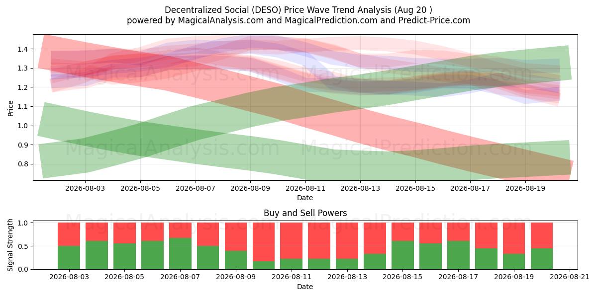  분산형 소셜 (DESO) Support and Resistance area (19 Aug) 