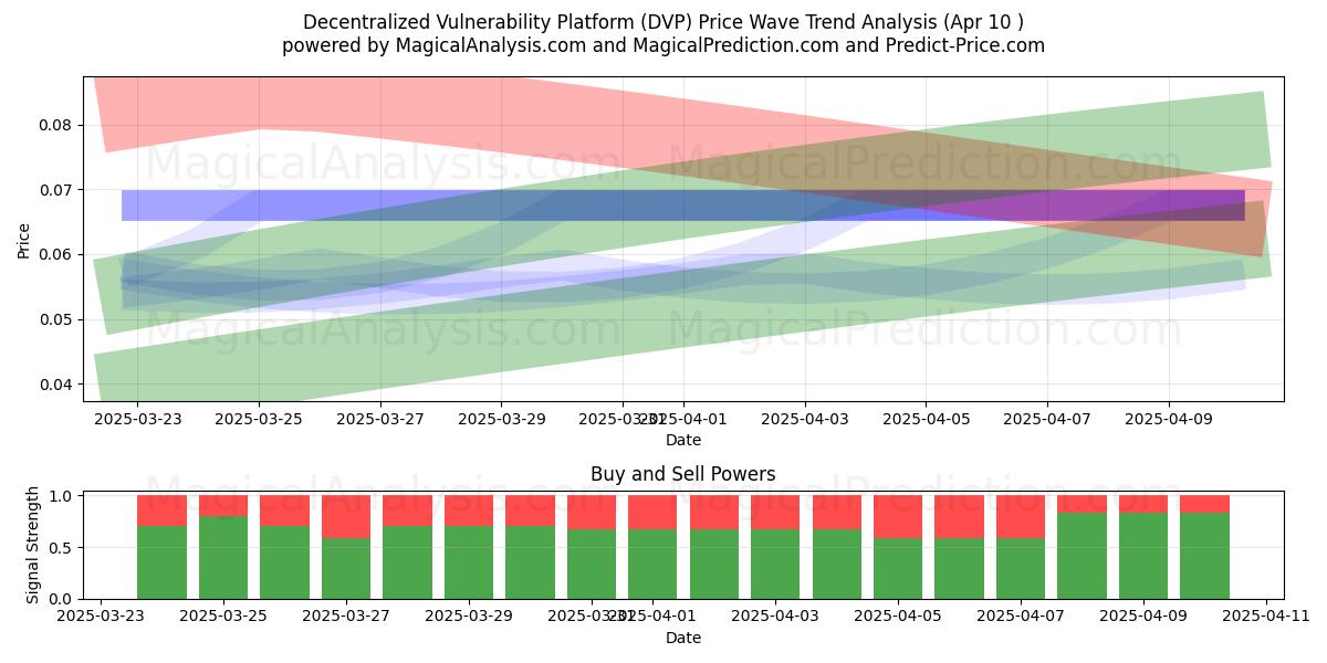  Piattaforma decentralizzata di vulnerabilità (DVP) Support and Resistance area (10 Apr) 