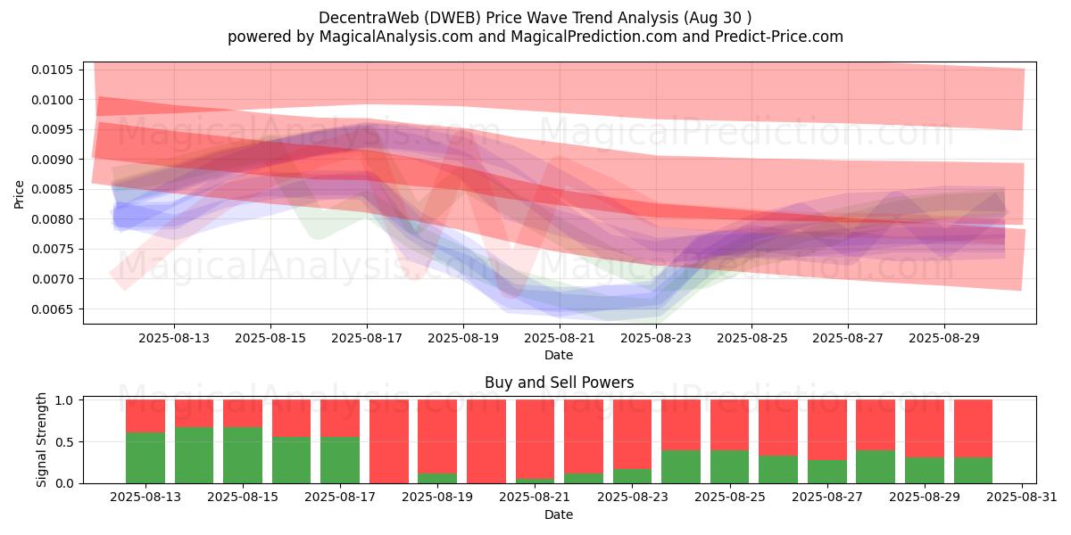  DecentraWeb (DWEB) Support and Resistance area (29 Aug) 