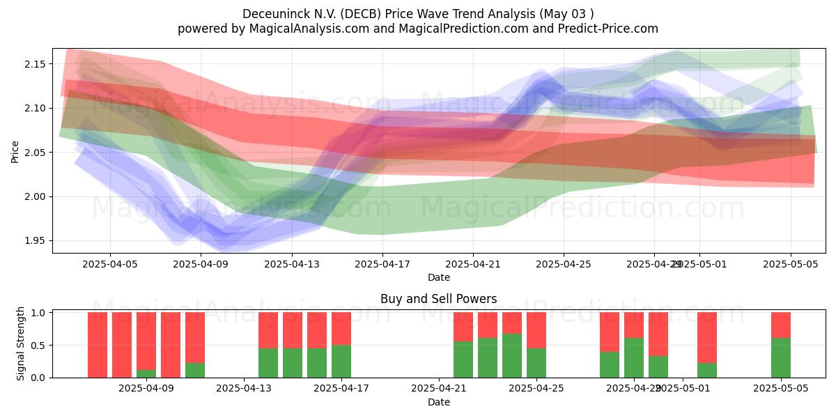 Deceuninck N.V. (DECB) Support and Resistance area (03 May) Deceuninck N.V. (DECB) Support and Resistance area (03 May)