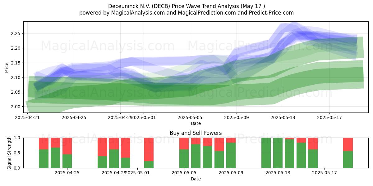  Deceuninck N.V. (DECB) Support and Resistance area (17 May) 