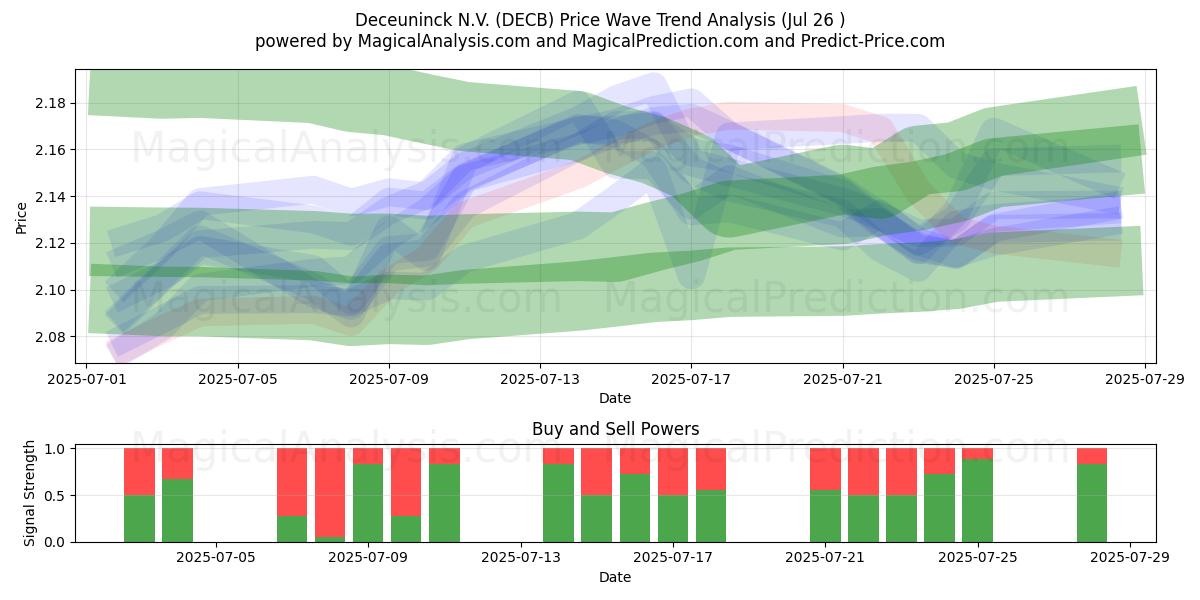  Deceuninck N.V. (DECB) Support and Resistance area (25 Jul) 