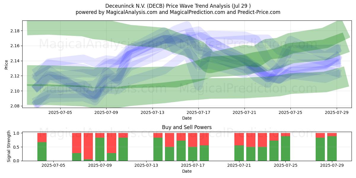  Deceuninck N.V. (DECB) Support and Resistance area (28 Jul) 