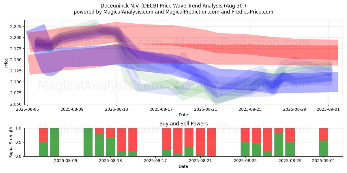  Deceuninck N.V. (DECB) Support and Resistance area (28 Aug) 