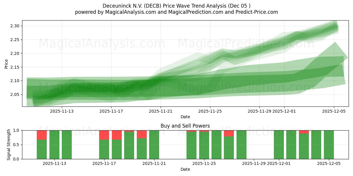  Deceuninck N.V. (DECB) Support and Resistance area (04 Dec) 