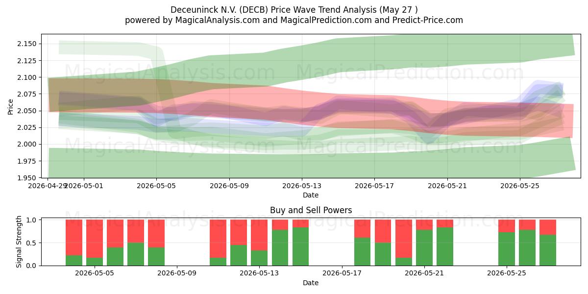  Deceuninck N.V. (DECB) Support and Resistance area (25 May) 