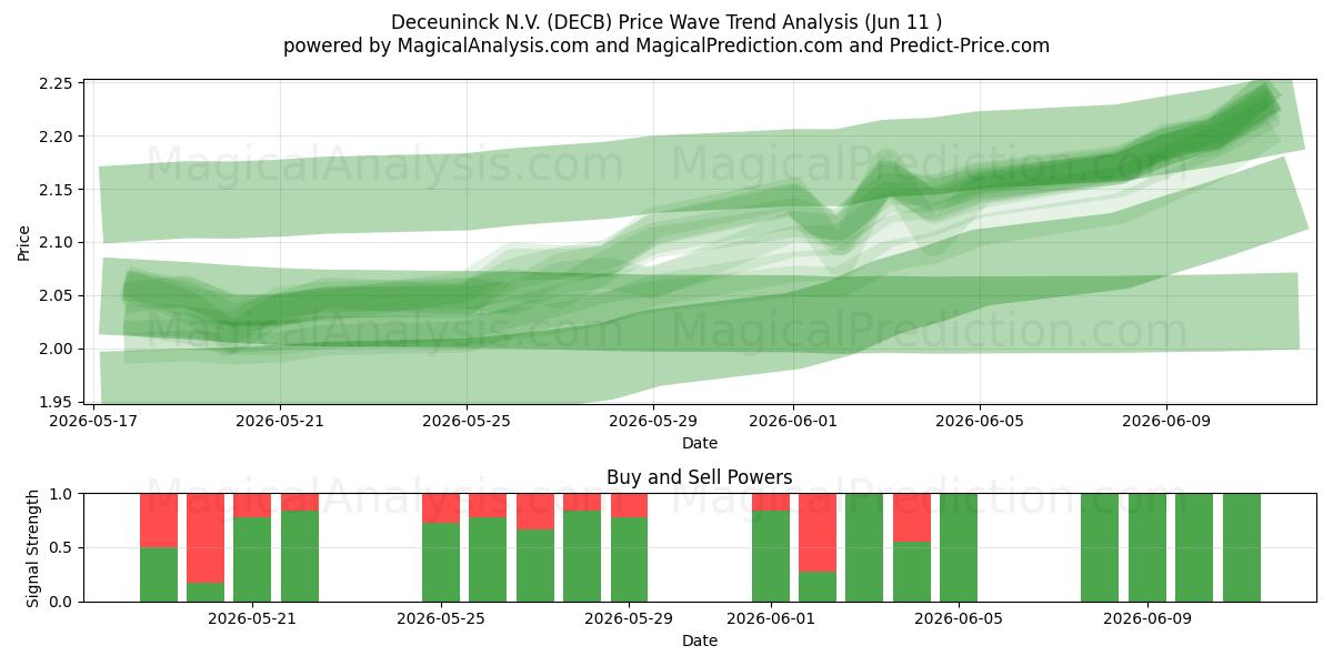  Deceuninck N.V. (DECB) Support and Resistance area (09 Jun) 