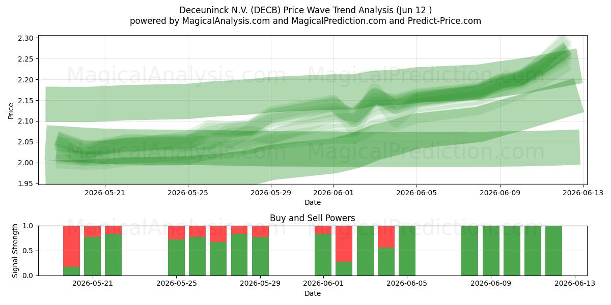  Deceuninck N.V. (DECB) Support and Resistance area (10 Jun) 