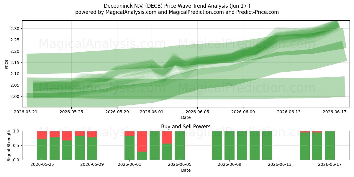  Deceuninck N.V. (DECB) Support and Resistance area (15 Jun) 