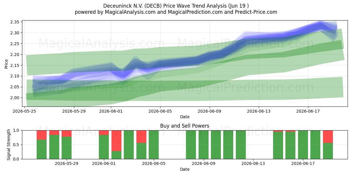  Deceuninck N.V. (DECB) Support and Resistance area (18 Jun) 