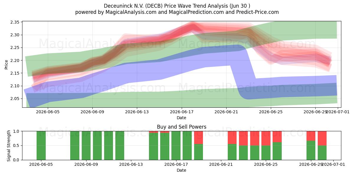  Deceuninck N.V. (DECB) Support and Resistance area (29 Jun) 